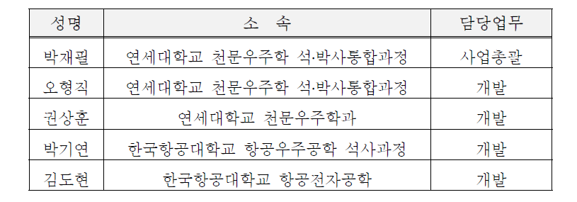 창업팀 구성현황