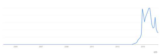 관련 키워드 트래픽 분석 : Google Trend