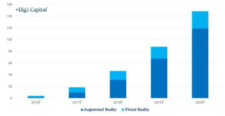 AR 및 VR 시장 전망 : Digi-Capital/TechCrunch