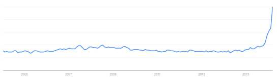 관련 키워드 트래픽 분석 : Google Trend