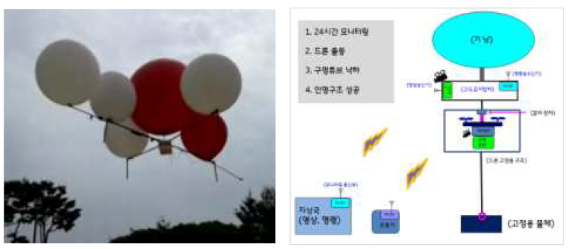 기낭 모의비행 시험 및 아이디어 개념도