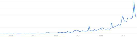 관련 키워드 트래픽 분석 : Google Trend