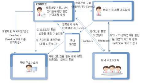 NTP 모니터링 시스템 수익창출 모델