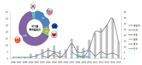 사업아이템 관련 국가별/연도별 특허출원 동향