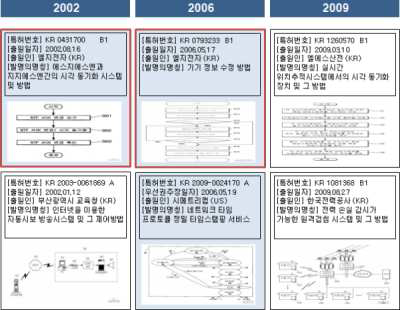 사업아이템 관련 특허기술 발전도