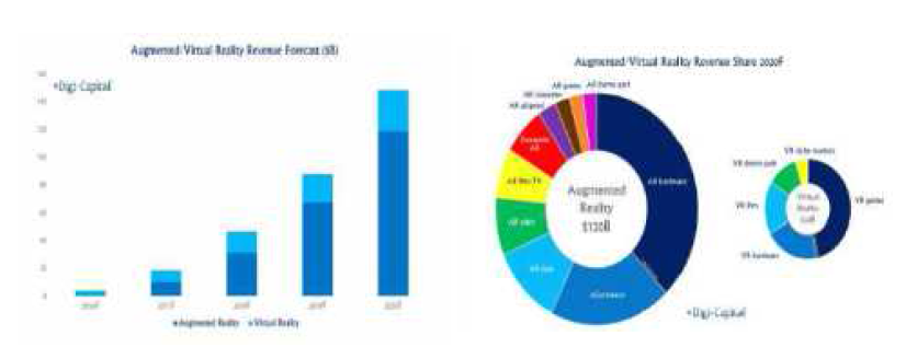2020년 가상/증강현실 시장 규모 : Digi-Capital