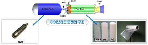 사업화 아이디어 개념도