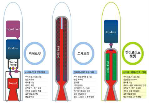 하이브리드 모델로켓 특장점