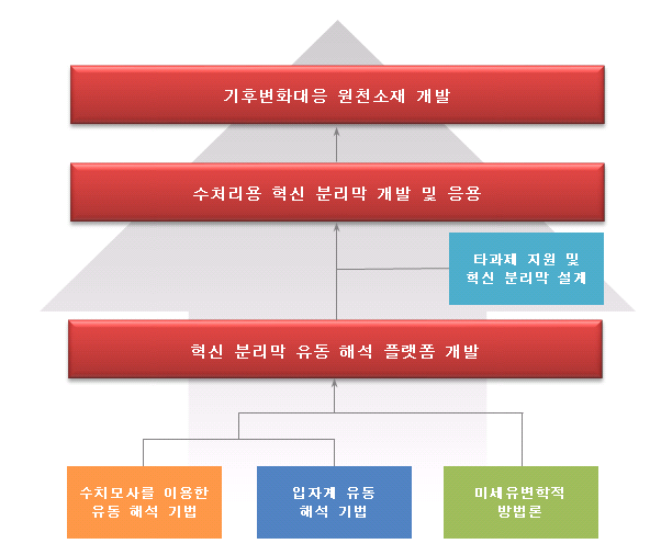 분리막 유동 해석 플랫폼의 발전 단계