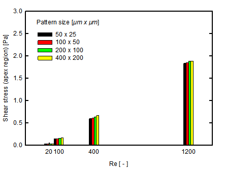 유입 유속 및 패턴의 크기에 따른 전단 응력의 변화 양상 비교.
