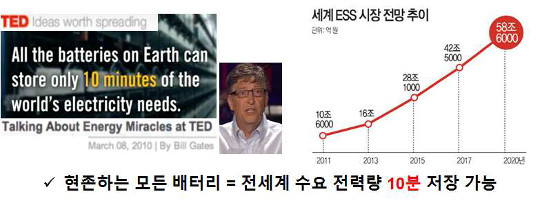 TED 2010 Bill Gates 강연 자료 및 세계 ESS 시장 성장 전망 추이