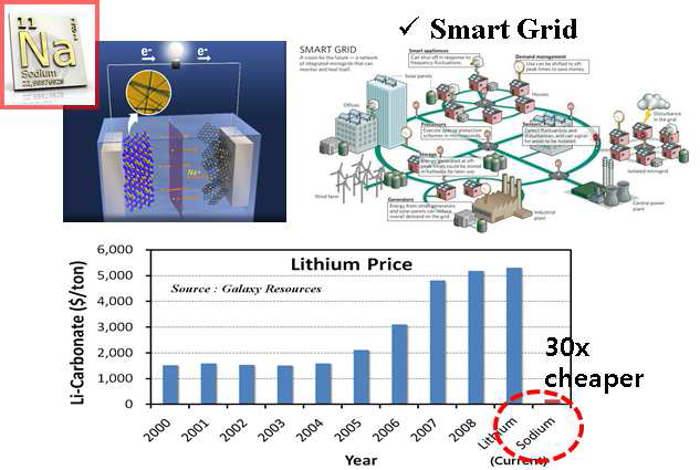 소듐 이차전지의 중요성과 리튬 및 소듐 가격 비교표