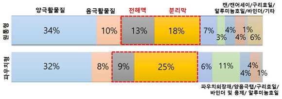 대표적 리튬 이차전지인 파우치형과 원통형 전지의 가격 비중 표