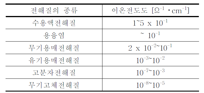 전해질 종류에 따른 이온전도도 범위 (상온)