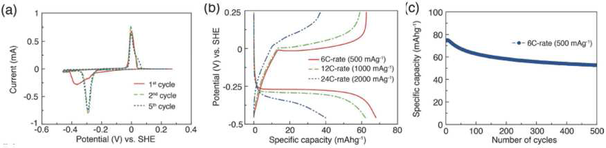 (a) 사이클 수에 따른 SNDI의 CV 결과 (400㎶/s), (b) 각기 다른 C-rate 에 따른 Galvanostatic 결과 (c) 6C 전류값에서의 방전용량 유지특성