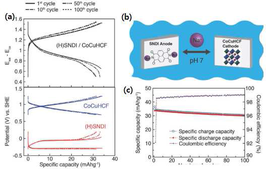 그림8.(a) 수용액 SNDI/CoCuHCF 완전전지 충·방전 결과와 SHE 기준 전극 대비로 표시한 결과, (b) 수용액 SNDI/CoCuHCF 완전전지 모식도, (c) 수용액 SNDI/CoCuHCF 완전전지의 충·방전 유지 특성과 쿨롱효율