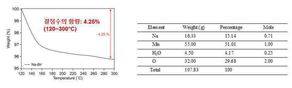 TGA 프로파일을 통한 결정수 함량 분석 과 ICP 분석을 통한 화학 조성 분석