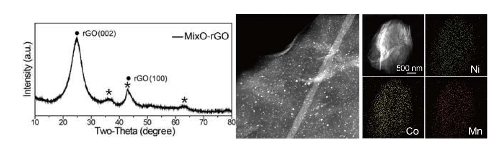 다중성분(Ni,Co,Mn)으로 이루어진 금속산화물의 XRD패턴과 STEM, DES 이미지