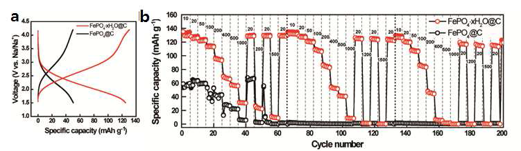 (a) FePO4∙4H2O@C와 FePO4@C의 결정수 유무에 따른 Galvanostatic 결과 (b) 다양한 전류값에 따른 용량특성 평가 결과