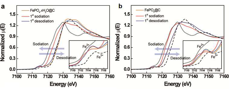 결정수를 포함한 FePO4와 포함하지 않은 FePO4의 충·방전 전후의 XANES 결과