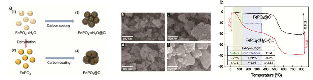 (a) 결정수를 포함하는 FePO4∙xH2O와 포함하지 않는 FePO4 소재 준비 과 정 및 이의 (b) SEM 이미지, (c) 카본 코팅한 결정수를 포함하는 FePO4.∙xH2O와 포 함하지 않는 FePO4의 TGA 결과