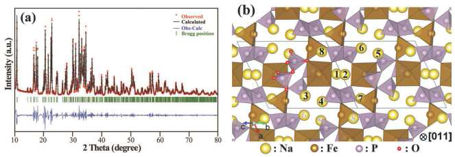 Na2FeP2O7의 (a) XRD 패턴과 whole patternr fitting (b) [001] 방향에서 본 구조