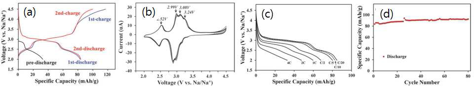 (a) C/20 충·방전 조건에서 galvanostatic 결과 (b) CV (scan rate : 0.05mV/s) (c) 율특성 (d) 수명특성 결과