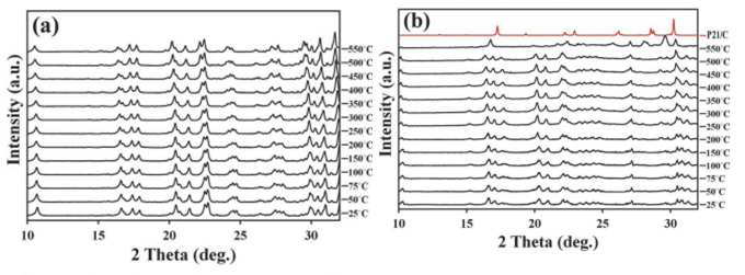 (a) Pristine Na2FeP2O7 In-situ thermal XRD (b) desodiated 상태의 XRD 결과