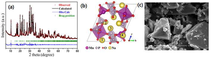 (a) Na2MnP2O7 의 XRD 패턴과 whole pattern fitting (b) 결정구조 (c) SEM 이미지