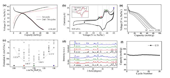 (a) Na2MnP2O7 의 Galvanostatic 결과, (b) CV, (c) 다양한 조성에 따른 Formation Energy 계산 및 Convex hull을 통한 전압 예측, (d) Ex-situ XRD 패턴과 계산으로 예측된 XRD 패턴, (e) 율특성 (0.05C → 1C), (f) 용량 유지 특성 결과