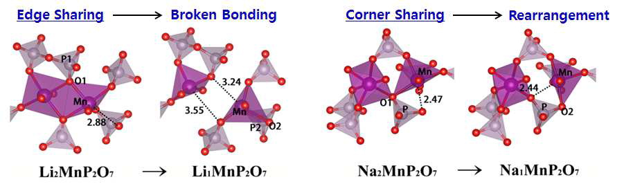 Monoclinic 구조와 Triclinic 구조 Na2MnP2O7의 충·방전에 따른 원자 위치와 결합 길이 변화 비교