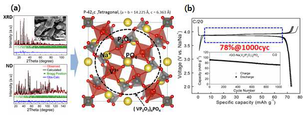 (a)Na7VODP의 Neutron과 X-ray refinement 결과와 이로 도출된 구조 정보, (b) 충·방전과 용량 유지 특성 그래프