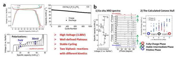 (a) Na7VODP의 전기화학적 특성 결과 (정전류 주사법, 수명 특성, GITT법) 및 (b) 실험(Ex-situ XRD)과 계산(제일원리계산)을 통한 충·방전 메커니즘 확인