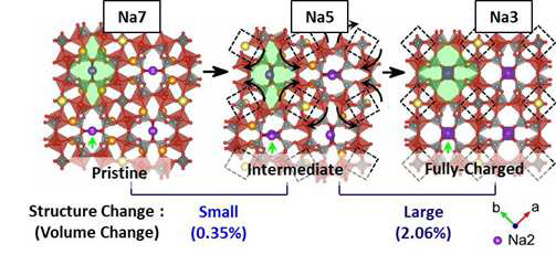 소듐 조성에 따른 충·방전 과정중의 구조 회전을 통한 안정화