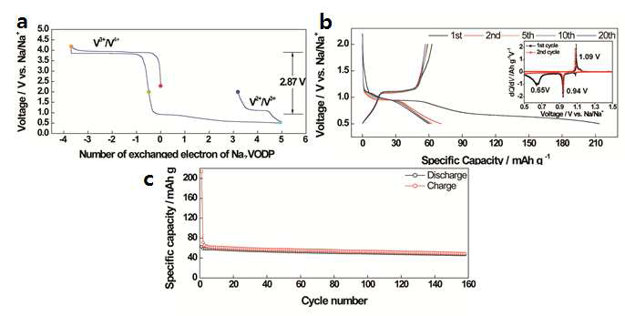 (a) V3+/V4+를 이용한 양극 및 V2+/3+를 이용하는 음극 활성을 보이는 bi-functional Na7V4(P2O7)4PO4 소재 (b) 음극 구간 galvanostaic 결과와 dQ/dV 결과 (c) 이의 용량 유지 특성
