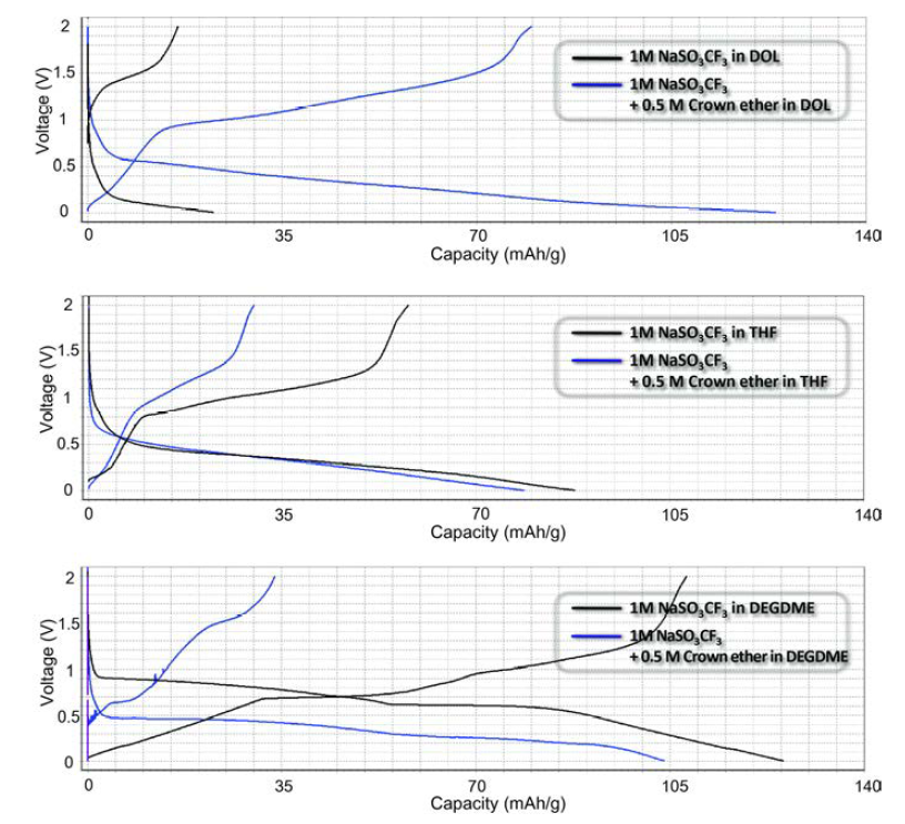 전해질 DOL, THF, DEGDME에 대한 흑연의 Voltage profile