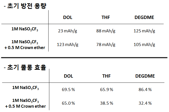 각 전해질에 대한 초기방전 용량 및 초기 쿨롱 효율