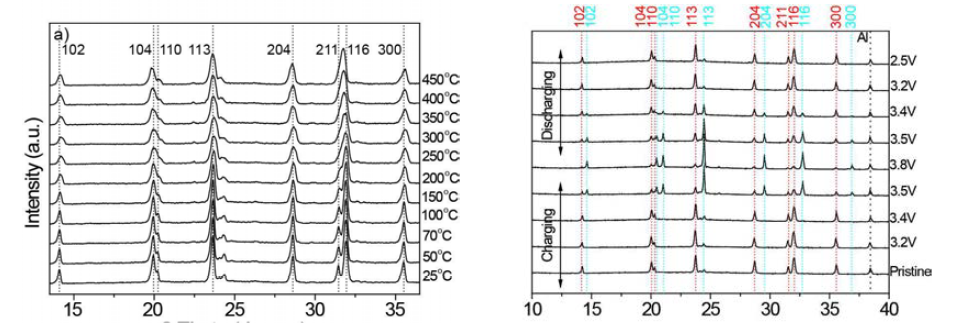 (a) 충전상태의 Thermal In-situ XRD 및 (b) 전압에 따른 Ex-situ XRD