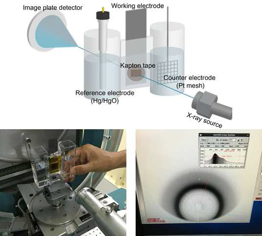 수용액 3전극 전지의 실시간 X선 회절 분석 그림 및 포항가속기 1D 빔라인을 이용한 실험 실사