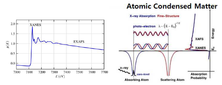 (a) XAFS의 XANES부분과 EXAFS 부분, (b) X선 흡수와 산란의 원리 모식도