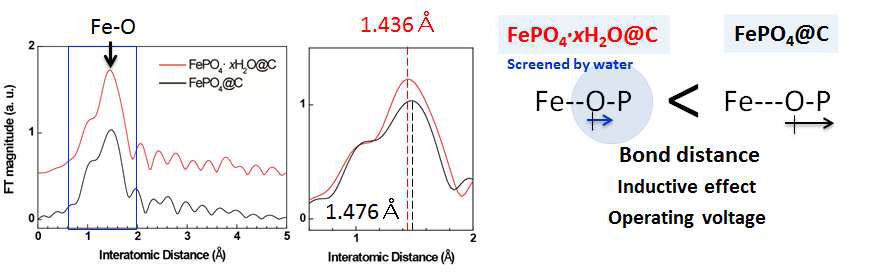 (a) 결정수를 포함한 FePO4∙xH2O@C와 포함하지 않은 FePO4@C의 EXAFS 결과 (b) Fe-O 결합길이와 작동전압과의 상관 관계