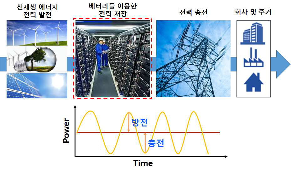 신재생 에너지의 효율적/안정적 공급을 위한 대용량 에너지 저장 장치