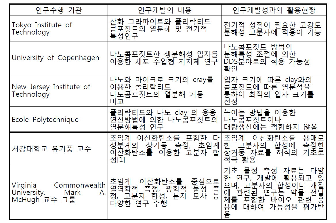 국내외 연구 현황