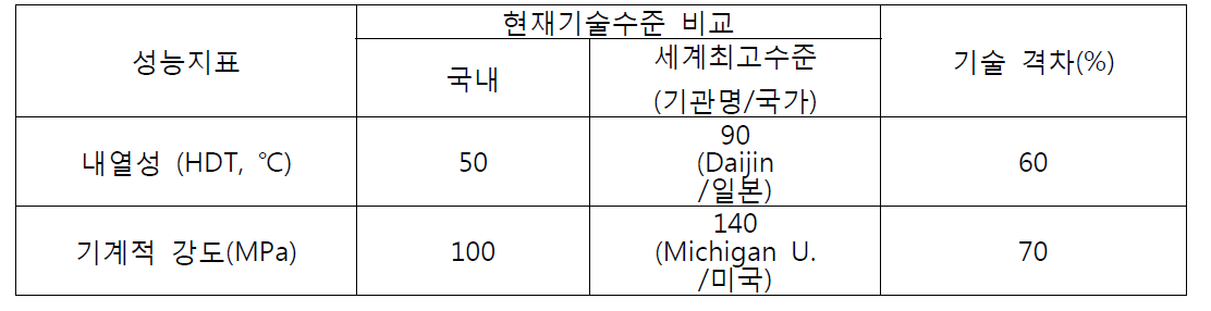 선진기업 대비 국내 기술수준 비교