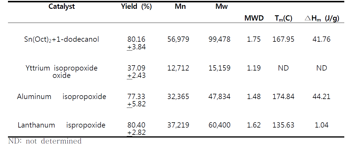 촉매 종류에 따른 D-lactide 중합