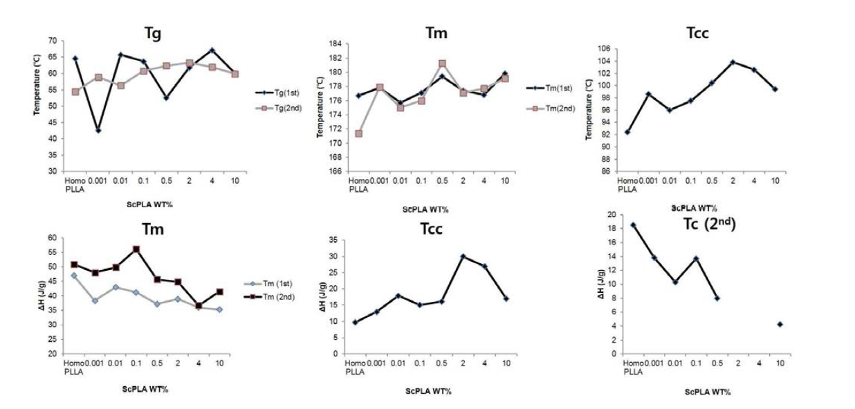 sc-PLA의 함량에 따른 최종 물질의 열적 특성
