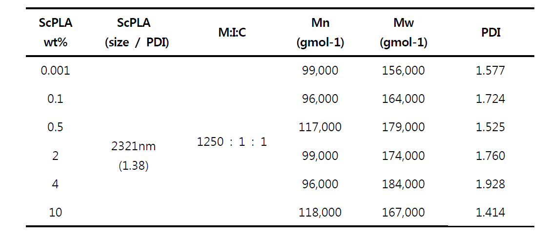 sc-PLA의 함량에 따른 분자량