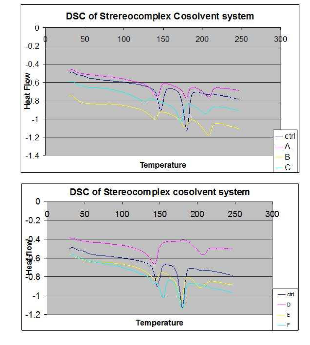 공용매 종류에 따른 스테레오컴플렉스의 열적 특성