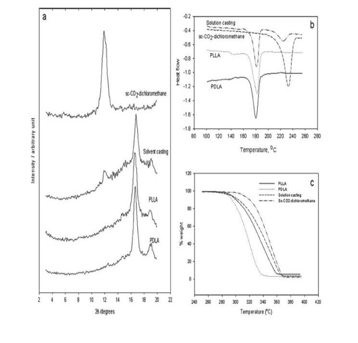 sc-PLA의 XRD, DSC,TGA data 값 비교