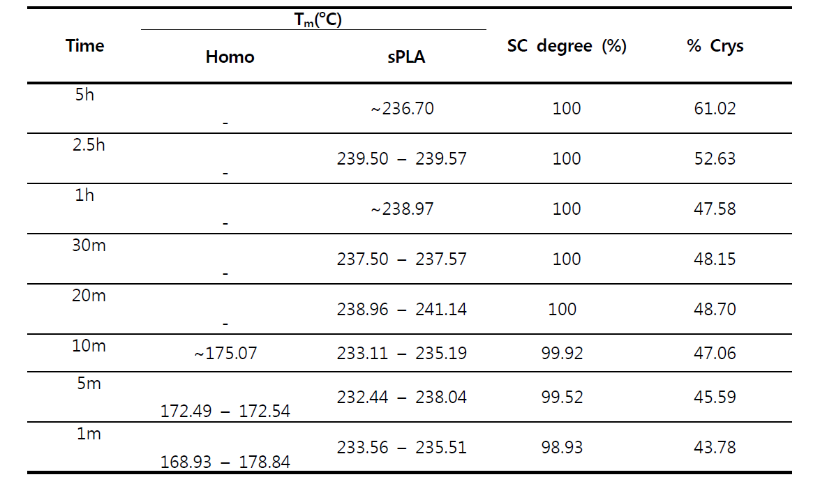 solution PLLA1+solution PDLA1을 이용한 stereocomplex PLA 형성